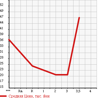 Аукционная статистика: График изменения цены HONDA Хонда  STREAM Стрим  2003 1700 RN2 4WD L в зависимости от аукционных оценок