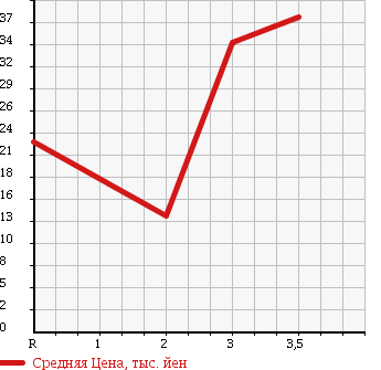 Аукционная статистика: График изменения цены HONDA Хонда  STREAM Стрим  2001 1700 RN2 4WD L S PACKAGE в зависимости от аукционных оценок