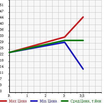 Аукционная статистика: График изменения цены HONDA Хонда  STREAM Стрим  2005 1700 RN2 4WD S в зависимости от аукционных оценок