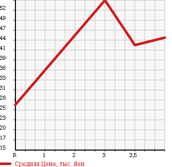 Аукционная статистика: График изменения цены HONDA Хонда  STREAM Стрим  2006 1700 RN2 4WD S в зависимости от аукционных оценок