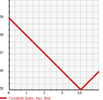 Аукционная статистика: График изменения цены HONDA Хонда  STREAM Стрим  2001 1700 RN2 L в зависимости от аукционных оценок
