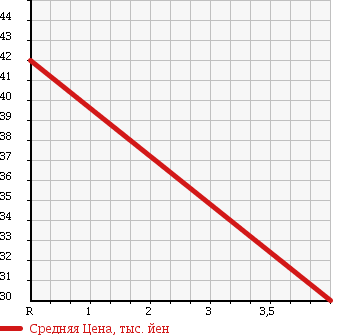 Аукционная статистика: График изменения цены HONDA Хонда  STREAM Стрим  2002 1700 RN2 L в зависимости от аукционных оценок