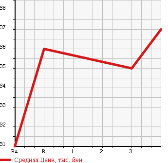 Аукционная статистика: График изменения цены HONDA Хонда  STREAM Стрим  2001 1700 RN2 L 4WD в зависимости от аукционных оценок