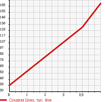 Аукционная статистика: График изменения цены HONDA Хонда  STREAM Стрим  2007 1790 RN6 в зависимости от аукционных оценок