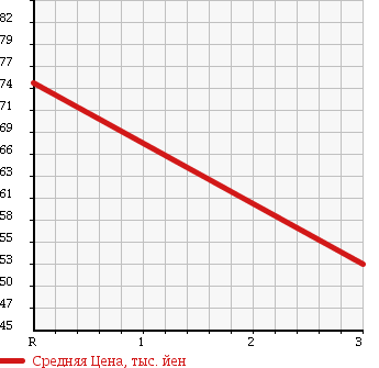 Аукционная статистика: График изменения цены HONDA Хонда  STREAM Стрим  2009 1790 RN6 в зависимости от аукционных оценок