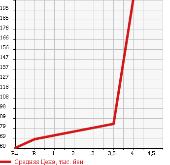 Аукционная статистика: График изменения цены HONDA Хонда  STREAM Стрим  2007 1790 RN6 RSZ в зависимости от аукционных оценок