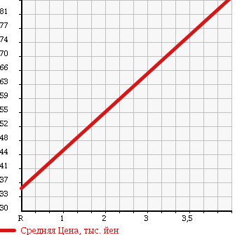 Аукционная статистика: График изменения цены HONDA Хонда  STREAM Стрим  2008 1790 RN6 RSZ в зависимости от аукционных оценок