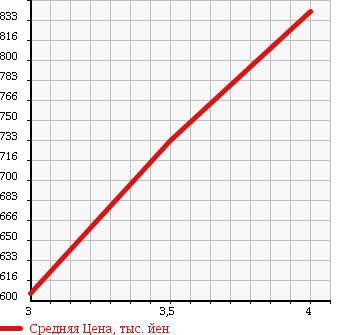 Аукционная статистика: График изменения цены HONDA Хонда  STREAM Стрим  2013 1790 RN6 RSZ в зависимости от аукционных оценок