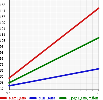 Аукционная статистика: График изменения цены HONDA Хонда  STREAM Стрим  2007 1790 RN6 X в зависимости от аукционных оценок