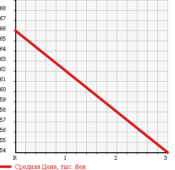 Аукционная статистика: График изменения цены HONDA Хонда  STREAM Стрим  2008 1790 RN6 X в зависимости от аукционных оценок