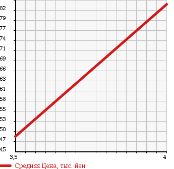 Аукционная статистика: График изменения цены HONDA Хонда  STREAM Стрим  2007 1790 RN6 X STYLE ED в зависимости от аукционных оценок