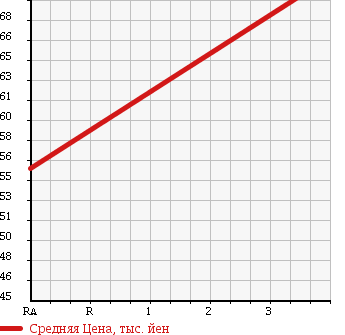 Аукционная статистика: График изменения цены HONDA Хонда  STREAM Стрим  2007 1790 RN6 X STYLE EDITION в зависимости от аукционных оценок