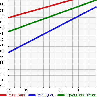 Аукционная статистика: График изменения цены HONDA Хонда  STREAM Стрим  2007 1790 RN6 X STYLISH PKG в зависимости от аукционных оценок