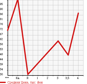 Аукционная статистика: График изменения цены HONDA Хонда  STREAM Стрим  2006 1800 RN6 в зависимости от аукционных оценок
