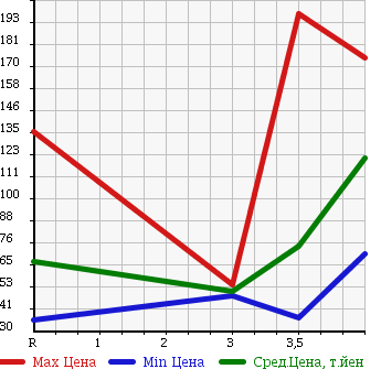 Аукционная статистика: График изменения цены HONDA Хонда  STREAM Стрим  2008 1800 RN6 в зависимости от аукционных оценок