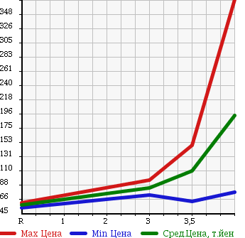 Аукционная статистика: График изменения цены HONDA Хонда  STREAM Стрим  2009 1800 RN6 в зависимости от аукционных оценок