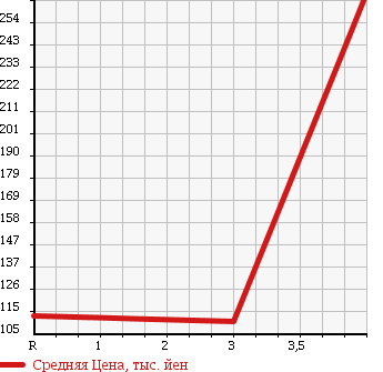 Аукционная статистика: График изменения цены HONDA Хонда  STREAM Стрим  2010 1800 RN6 в зависимости от аукционных оценок