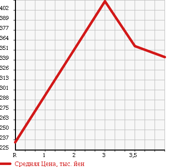 Аукционная статистика: График изменения цены HONDA Хонда  STREAM Стрим  2011 1800 RN6 в зависимости от аукционных оценок