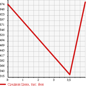 Аукционная статистика: График изменения цены HONDA Хонда  STREAM Стрим  2013 1800 RN6 в зависимости от аукционных оценок