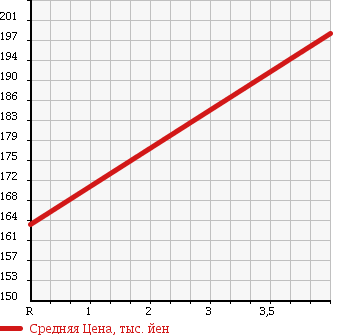 Аукционная статистика: График изменения цены HONDA Хонда  STREAM Стрим  2008 1800 RN6 RS-Z HDD NAVI EDITION в зависимости от аукционных оценок