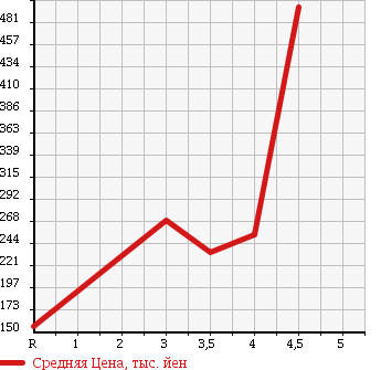 Аукционная статистика: График изменения цены HONDA Хонда  STREAM Стрим  2009 1800 RN6 RST в зависимости от аукционных оценок