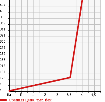 Аукционная статистика: График изменения цены HONDA Хонда  STREAM Стрим  2010 1800 RN6 RST в зависимости от аукционных оценок
