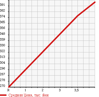 Аукционная статистика: График изменения цены HONDA Хонда  STREAM Стрим  2011 1800 RN6 RST в зависимости от аукционных оценок