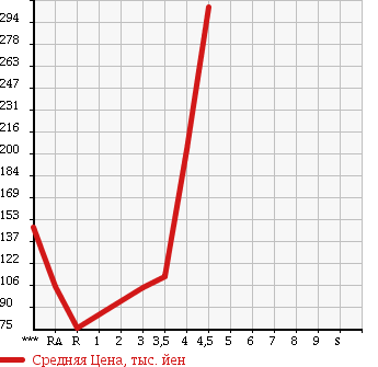 Аукционная статистика: График изменения цены HONDA Хонда  STREAM Стрим  2008 1800 RN6 RSZ в зависимости от аукционных оценок