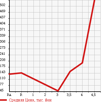 Аукционная статистика: График изменения цены HONDA Хонда  STREAM Стрим  2009 1800 RN6 RSZ в зависимости от аукционных оценок