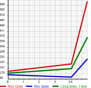 Аукционная статистика: График изменения цены HONDA Хонда  STREAM Стрим  2010 1800 RN6 RSZ в зависимости от аукционных оценок