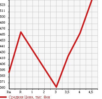 Аукционная статистика: График изменения цены HONDA Хонда  STREAM Стрим  2011 1800 RN6 RSZ в зависимости от аукционных оценок