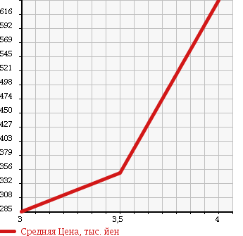 Аукционная статистика: График изменения цены HONDA Хонда  STREAM Стрим  2012 1800 RN6 RSZ в зависимости от аукционных оценок