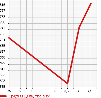 Аукционная статистика: График изменения цены HONDA Хонда  STREAM Стрим  2013 1800 RN6 RSZ в зависимости от аукционных оценок