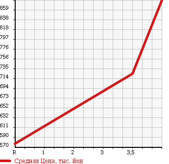 Аукционная статистика: График изменения цены HONDA Хонда  STREAM Стрим  2013 1800 RN6 RSZ 6 PERSON в зависимости от аукционных оценок