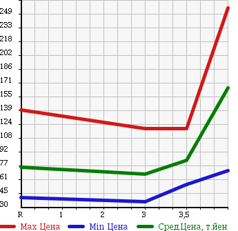 Аукционная статистика: График изменения цены HONDA Хонда  STREAM Стрим  2006 1800 RN6 RSZ 7 PERSON в зависимости от аукционных оценок