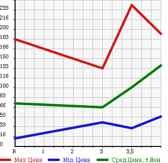 Аукционная статистика: График изменения цены HONDA Хонда  STREAM Стрим  2007 1800 RN6 RSZ 7 PERSON в зависимости от аукционных оценок