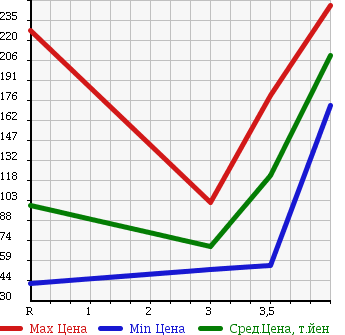 Аукционная статистика: График изменения цены HONDA Хонда  STREAM Стрим  2008 1800 RN6 RSZ 7 PERSON в зависимости от аукционных оценок