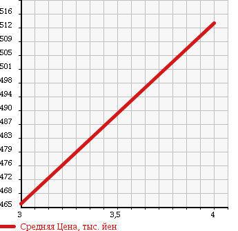 Аукционная статистика: График изменения цены HONDA Хонда  STREAM Стрим  2011 1800 RN6 RSZ 7 PERSON в зависимости от аукционных оценок