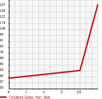 Аукционная статистика: График изменения цены HONDA Хонда  STREAM Стрим  2007 1800 RN6 RSZ HDD NAVI EDITION в зависимости от аукционных оценок