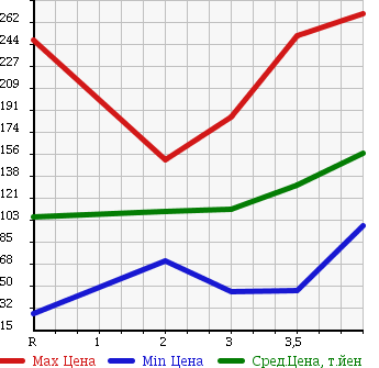 Аукционная статистика: График изменения цены HONDA Хонда  STREAM Стрим  2008 1800 RN6 RSZ HDD NAVI EDITION в зависимости от аукционных оценок