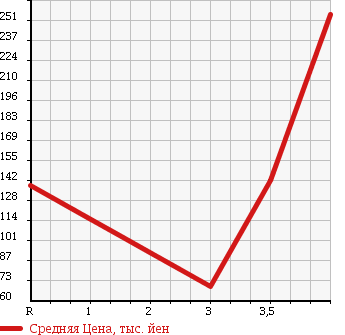 Аукционная статистика: График изменения цены HONDA Хонда  STREAM Стрим  2009 1800 RN6 RSZ HDD NAVI EDITION в зависимости от аукционных оценок