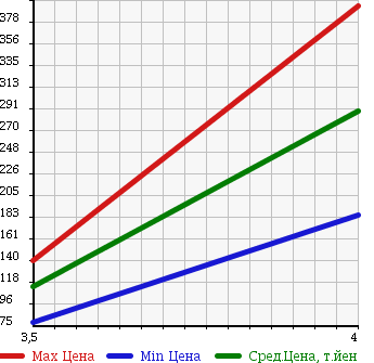 Аукционная статистика: График изменения цены HONDA Хонда  STREAM Стрим  2009 1800 RN6 RSZ HDD NAVIGATION ED в зависимости от аукционных оценок