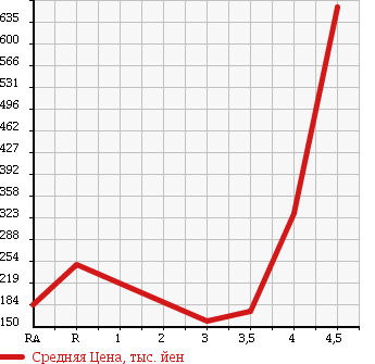 Аукционная статистика: График изменения цены HONDA Хонда  STREAM Стрим  2010 1800 RN6 RSZ HDD NAVIGATION PACKAGE в зависимости от аукционных оценок