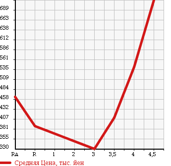 Аукционная статистика: График изменения цены HONDA Хонда  STREAM Стрим  2011 1800 RN6 RSZ HDD NAVIGATION PACKAGE в зависимости от аукционных оценок