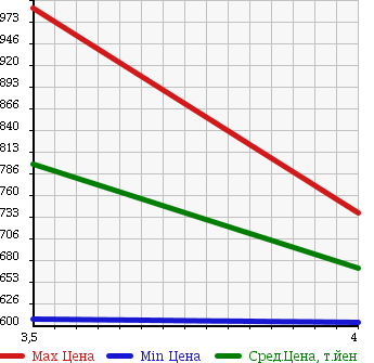 Аукционная статистика: График изменения цены HONDA Хонда  STREAM Стрим  2012 1800 RN6 RSZ HDD NAVIGATION PACKAGE в зависимости от аукционных оценок