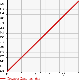 Аукционная статистика: График изменения цены HONDA Хонда  STREAM Стрим  2009 1800 RN6 RSZ S PACKAGE в зависимости от аукционных оценок