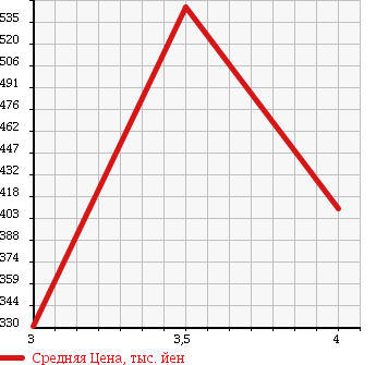 Аукционная статистика: График изменения цены HONDA Хонда  STREAM Стрим  2011 1800 RN6 RSZ S PACKAGE в зависимости от аукционных оценок