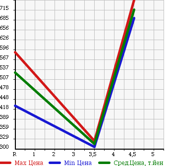 Аукционная статистика: График изменения цены HONDA Хонда  STREAM Стрим  2012 1800 RN6 RSZ S PACKAGE в зависимости от аукционных оценок
