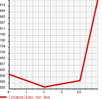 Аукционная статистика: График изменения цены HONDA Хонда  STREAM Стрим  2013 1800 RN6 RSZ S PACKAGE в зависимости от аукционных оценок