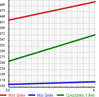 Аукционная статистика: График изменения цены HONDA Хонда  STREAM Стрим  2009 1800 RN6 RSZ S PACKAGE 7 PERSON в зависимости от аукционных оценок